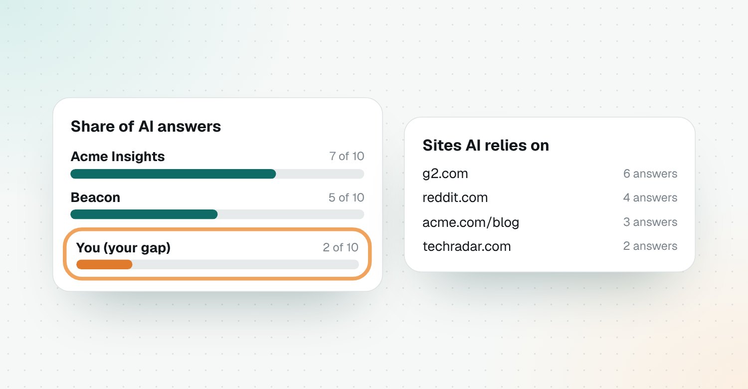 Share of AI answers and the sites AI relies on